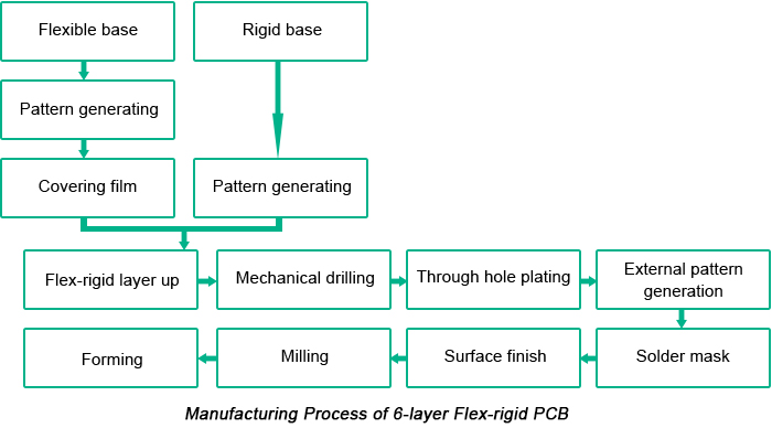 剛柔PCB（R-FPCB）生產工藝