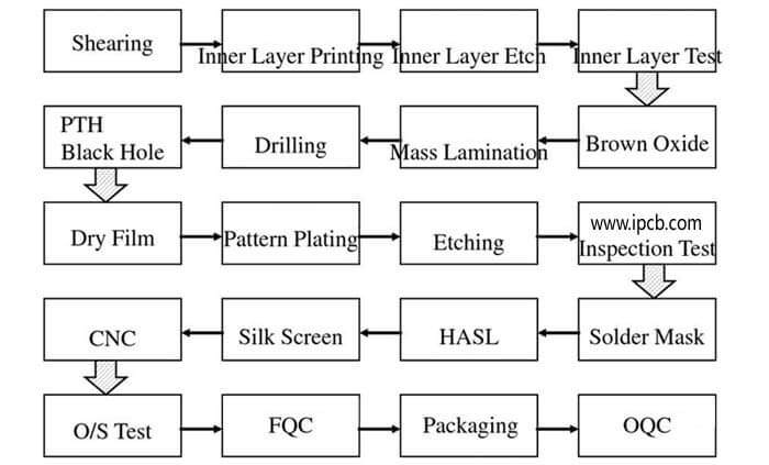 Processo di fabbricazione dei PCB