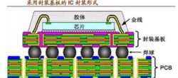 IC基板的未來發展趨勢