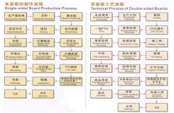 Proceso de fabricación de prototipos de PCB