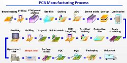 Der industrielle PCB-Herstellungsprozess