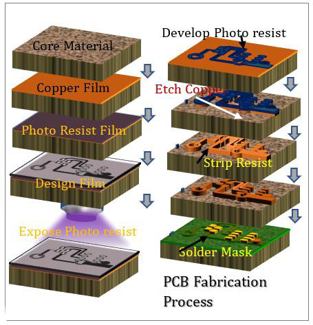 PCB製造商：PCB基板設計原則