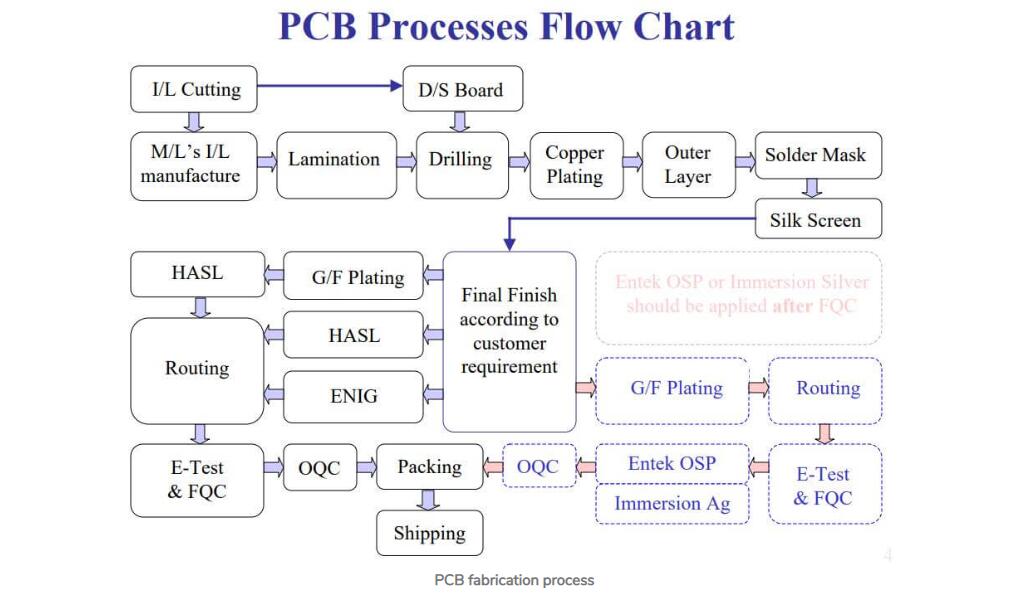 Proses penghasilan PCB
