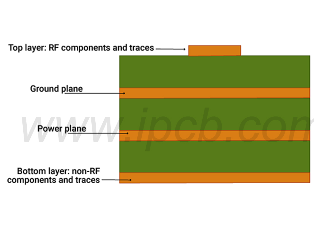 Empilement de circuits imprimés RF